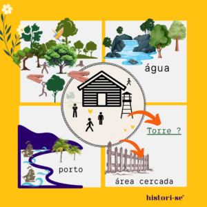 Esquema de uma feitoria